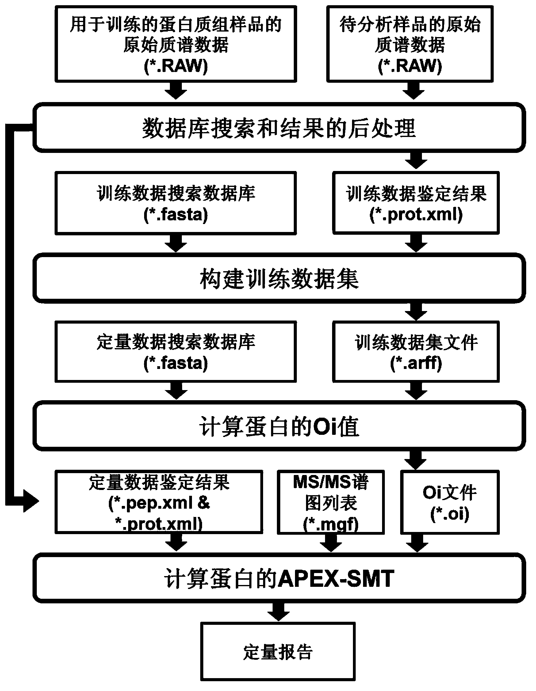 Proteome label-free quantification method combining tandem mass spectrometry with machine learning algorithm