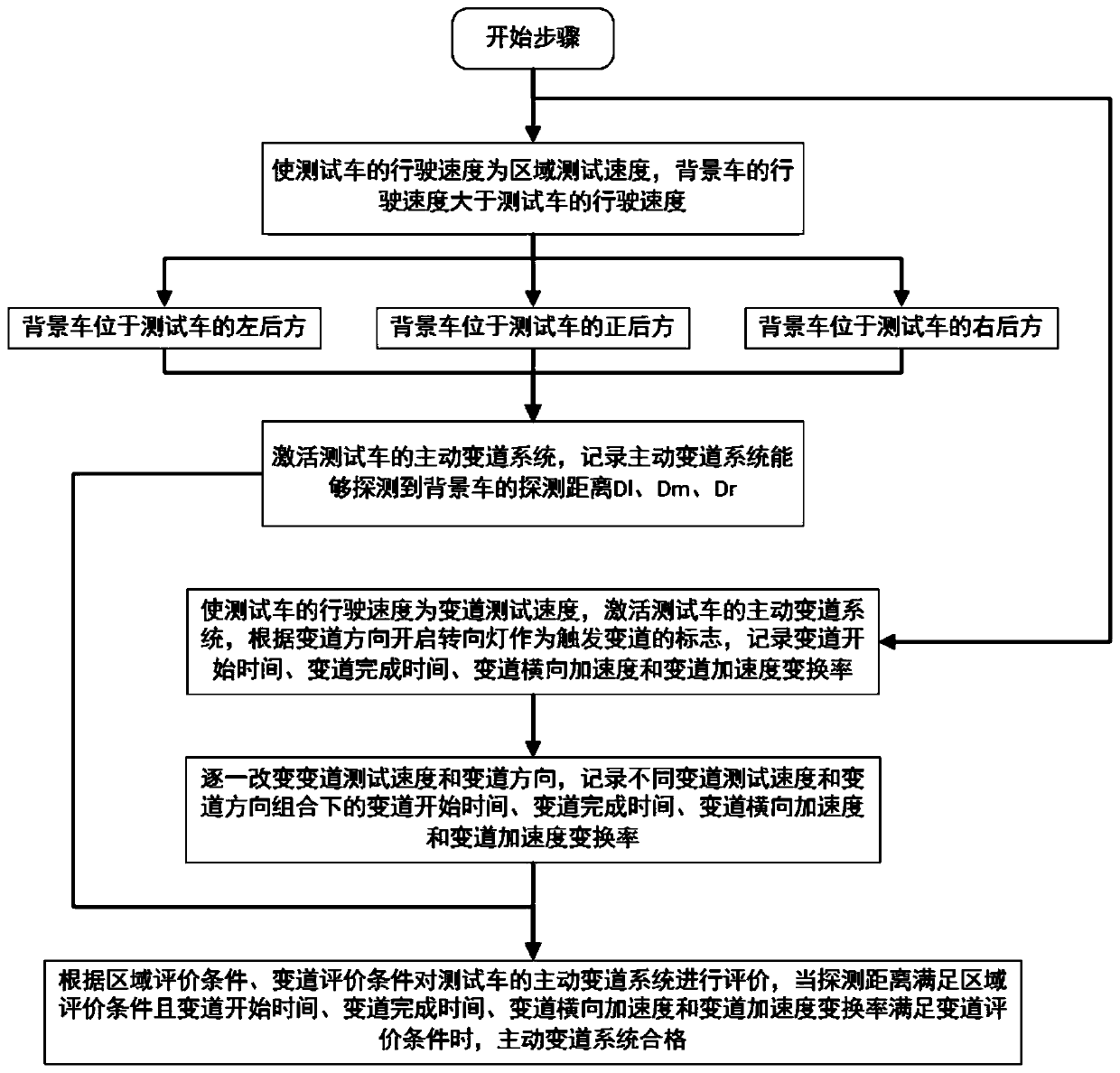 Vehicle active lane changing system test evaluation method