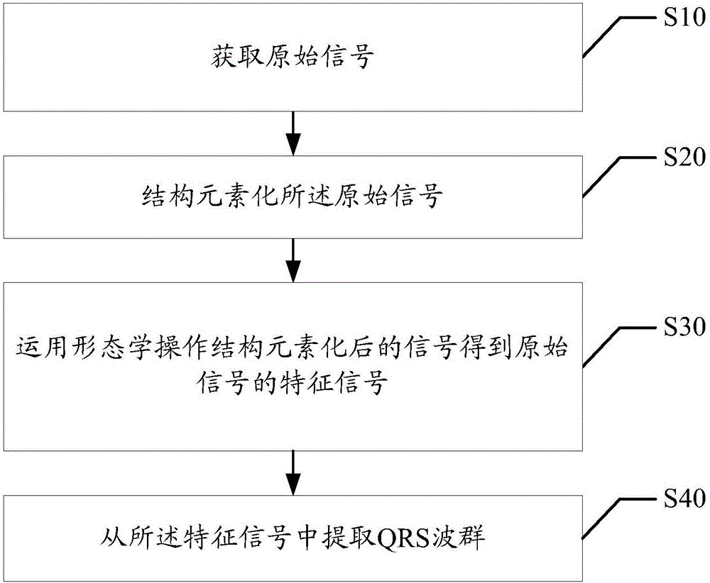 Method and device for quantum resonance spectrometer (QRS) wave group extraction