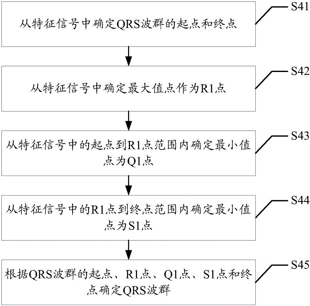 Method and device for quantum resonance spectrometer (QRS) wave group extraction