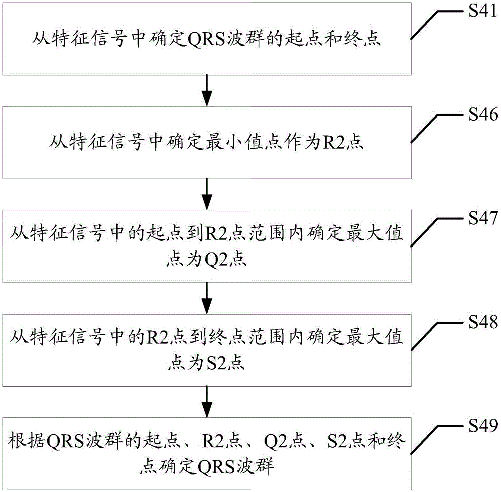 Method and device for quantum resonance spectrometer (QRS) wave group extraction