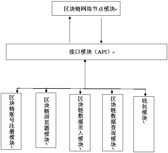 Method for blockchain data authentication system