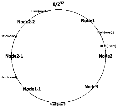 Server load balancing method based on improved consistent hashing