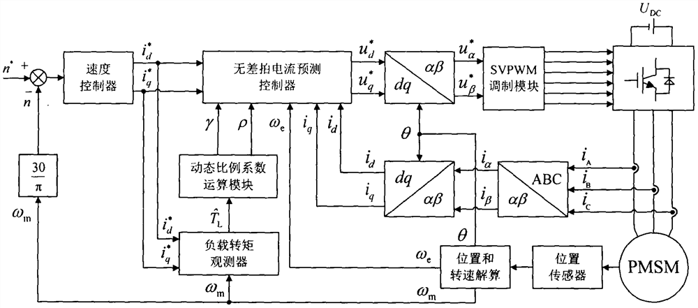 A deadbeat predictive current control method for permanent magnet synchronous motor