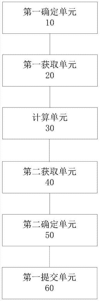 Method and device for submitting network entities