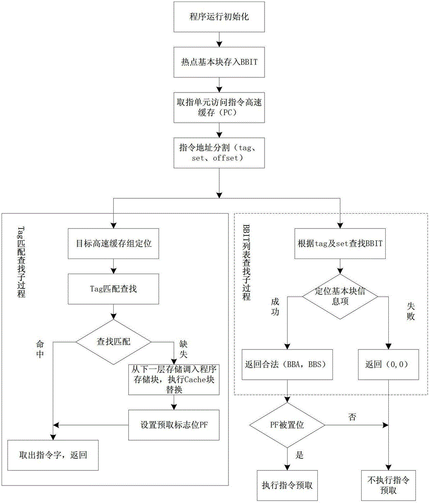 An instruction prefetch content selection method for optimizing real-time task wcet