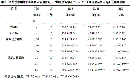 Application of pulvis fellis suis-combined type cholic acid in preparing drug for treating bronchial asthma