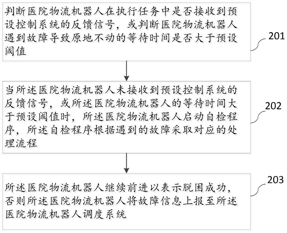 Escape method and system for hospital logistics robot and storage medium