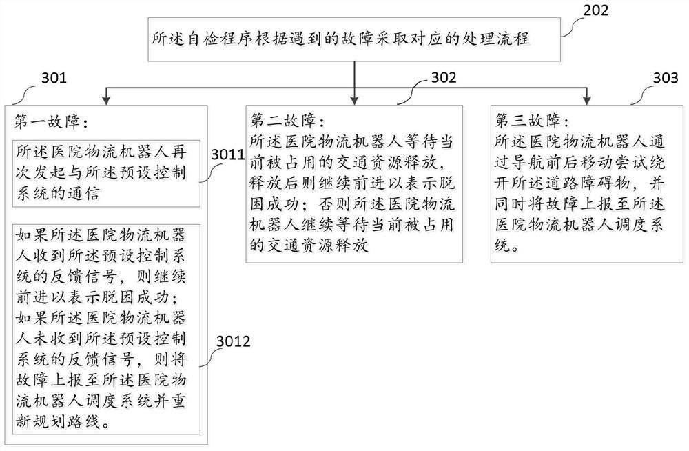 Escape method and system for hospital logistics robot and storage medium