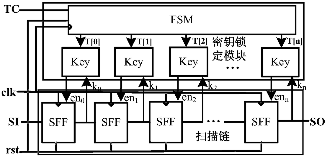 Successive verification type safe scanning chain device and method based on logic encryption