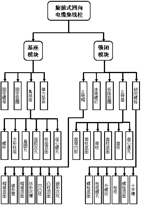 Rotating insertion type four-way cable wire collecting post