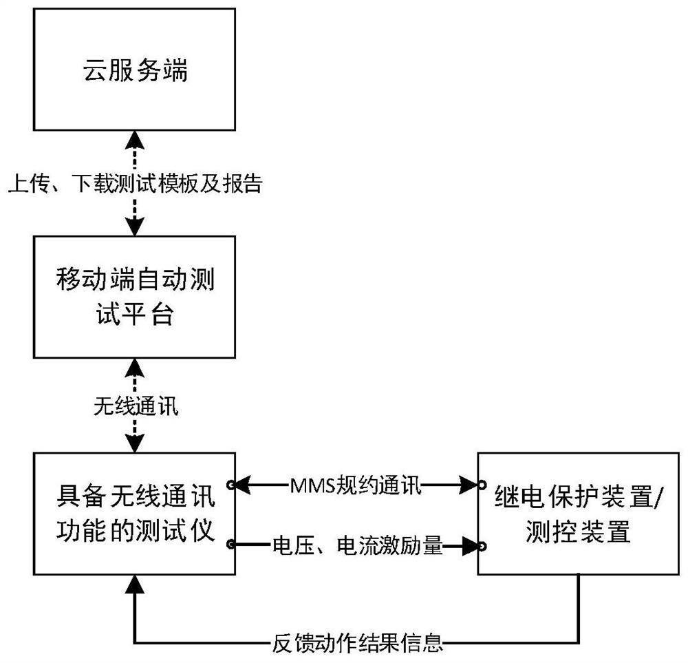 Relay protection/measurement and control device automatic test system and method based on general test template