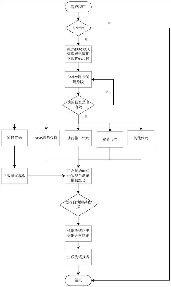 Relay protection/measurement and control device automatic test system and method based on general test template