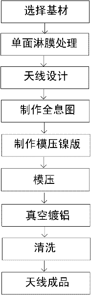 Disposable uncovered holographic electronic tag antenna and its manufacturing method and application