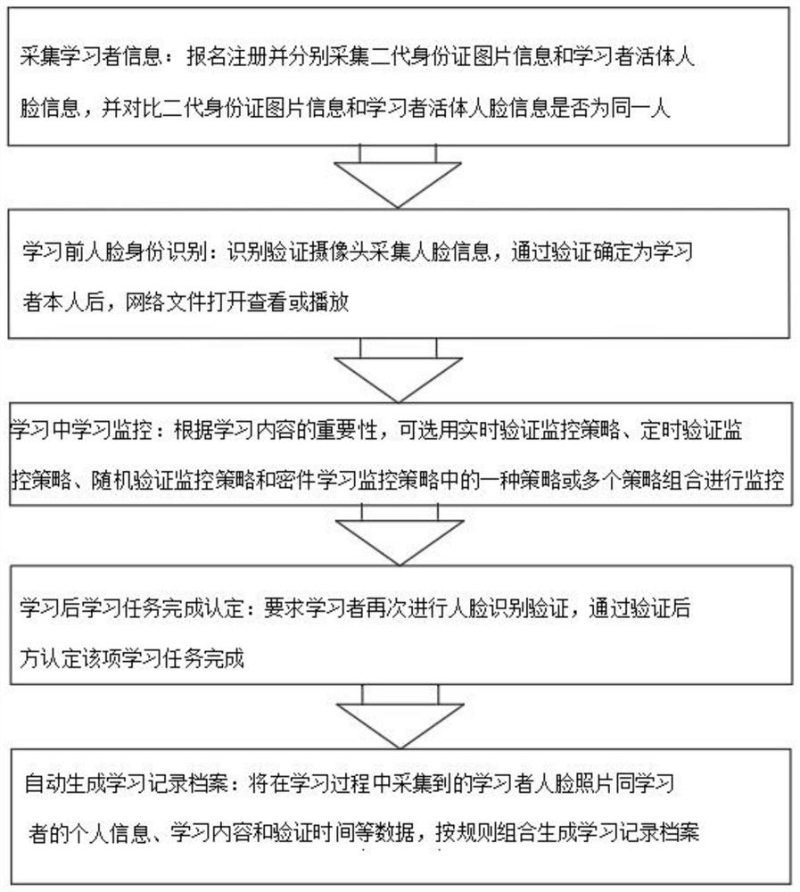 Technology and method for guaranteeing authenticity of network learning by applying face recognition