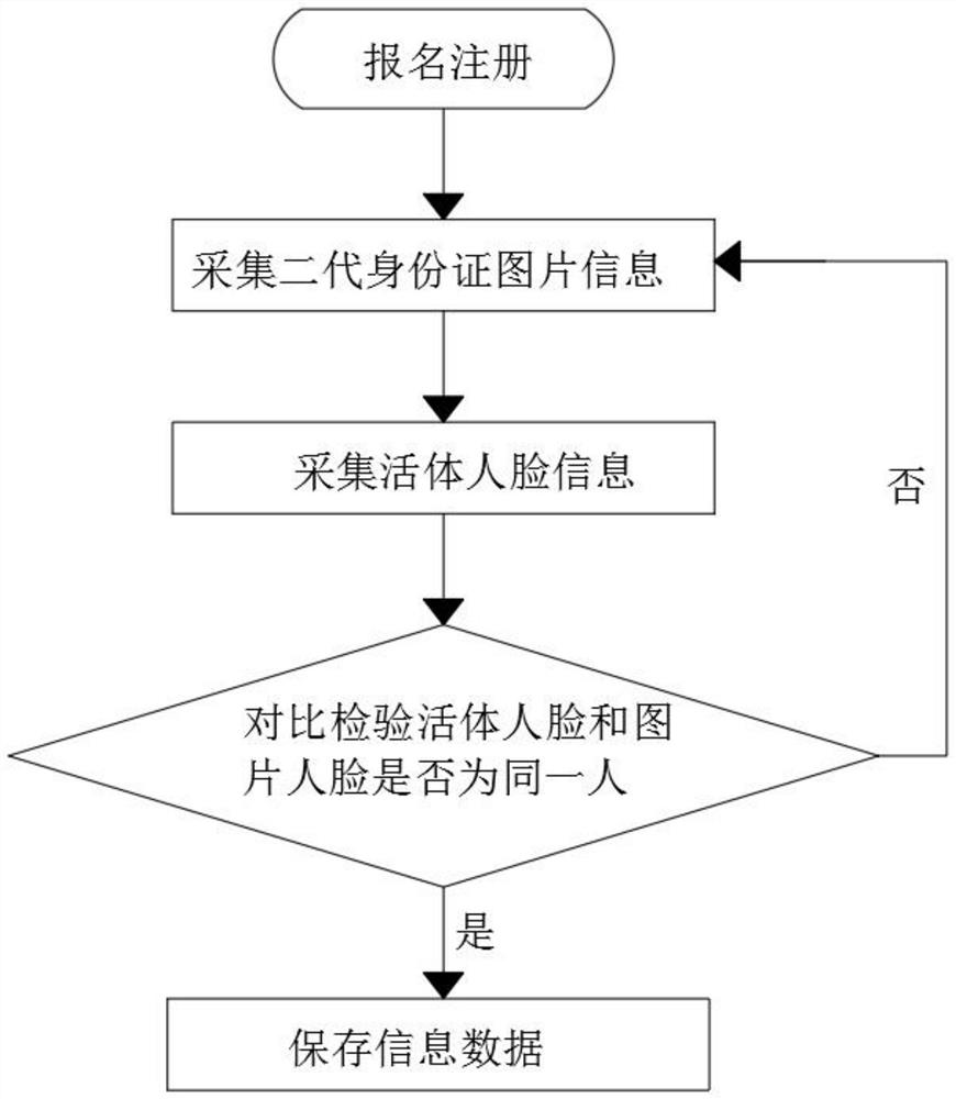 Technology and method for guaranteeing authenticity of network learning by applying face recognition