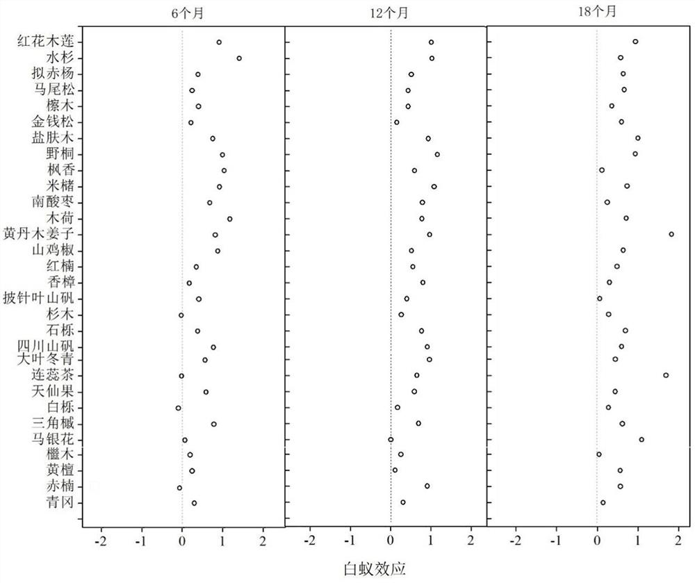 Method for evaluating influence of termites on decomposition of forest rotten wood