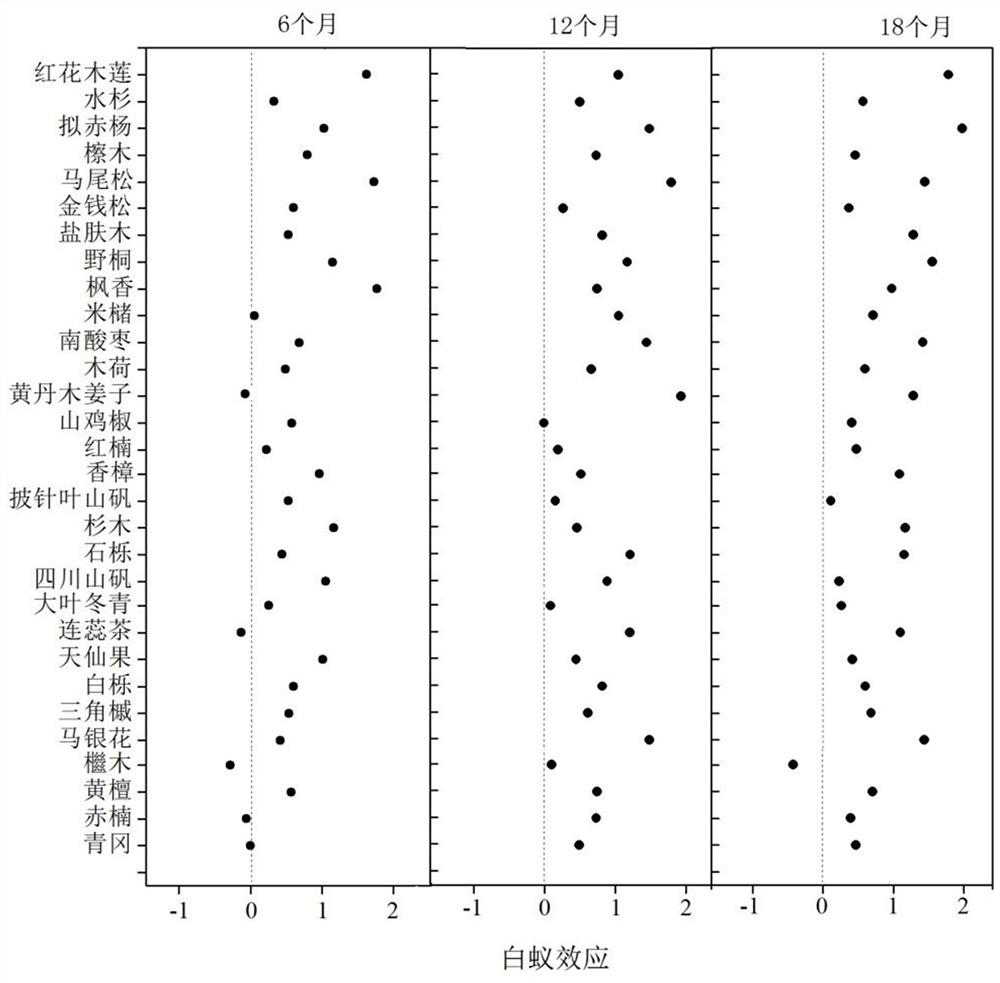 Method for evaluating influence of termites on decomposition of forest rotten wood