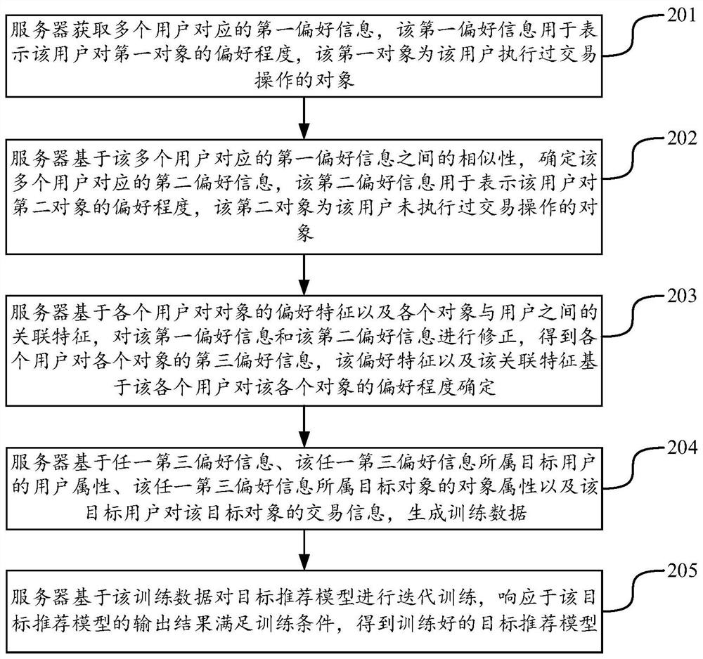 Recommendation model training method and device, computer equipment and storage medium