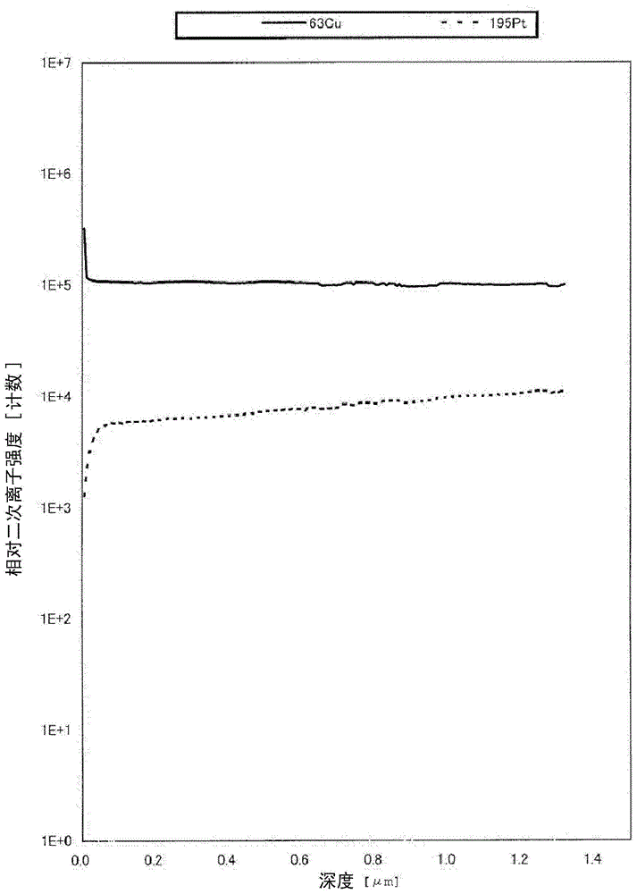 Copper-platinum alloy wires for connections in semiconductor devices