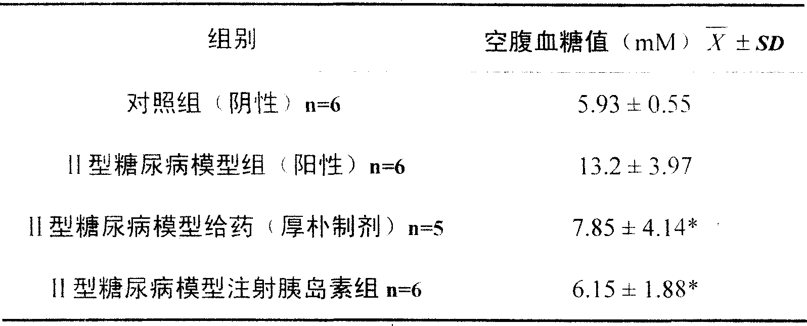 Application of magnolia bark preparation in preparing medicine for treating diabetes and obesity