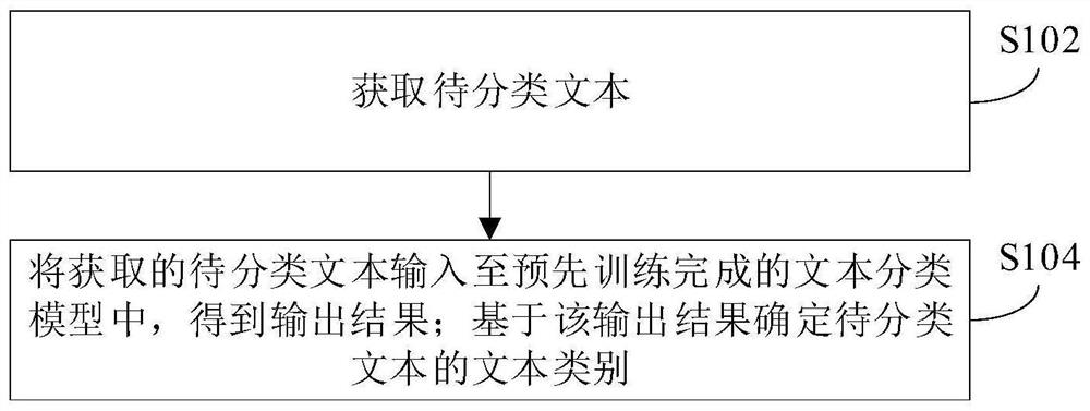 Text classification method and device and electronic equipment