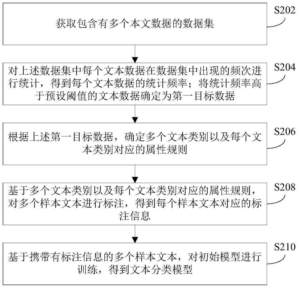 Text classification method and device and electronic equipment