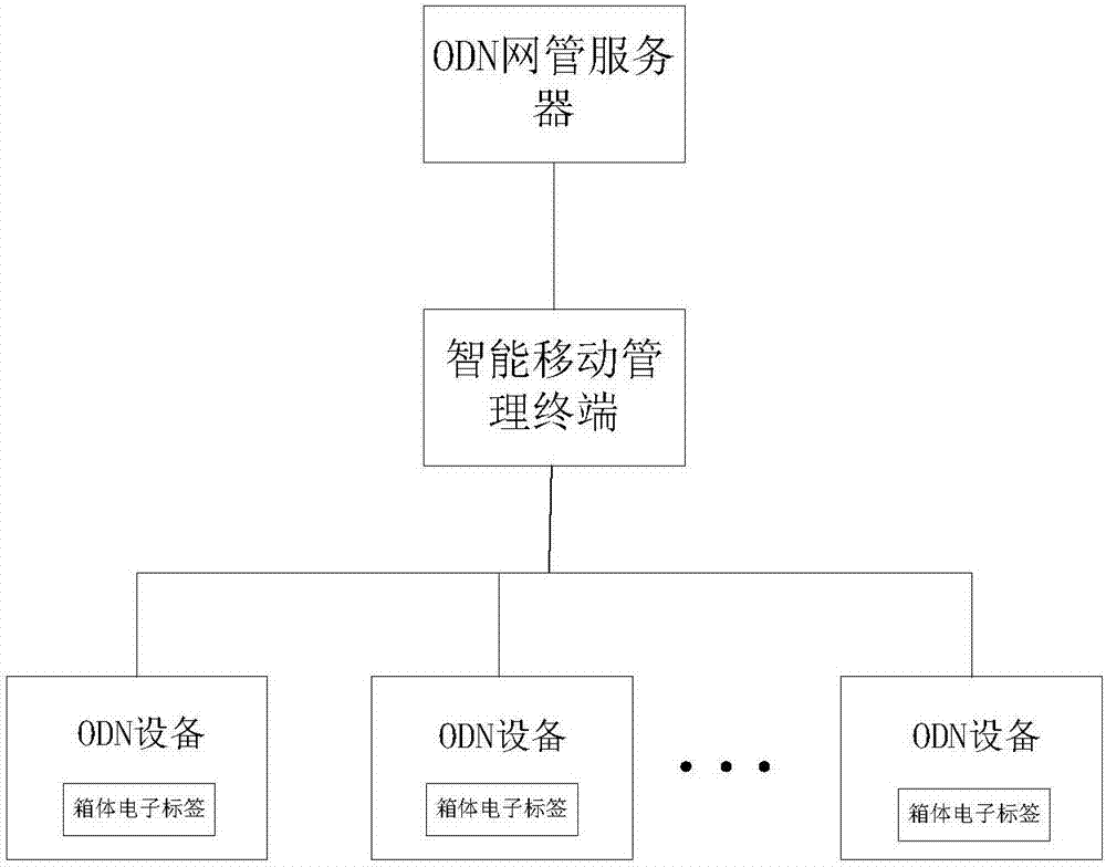 System and method for managing ODN equipment movably and conveniently