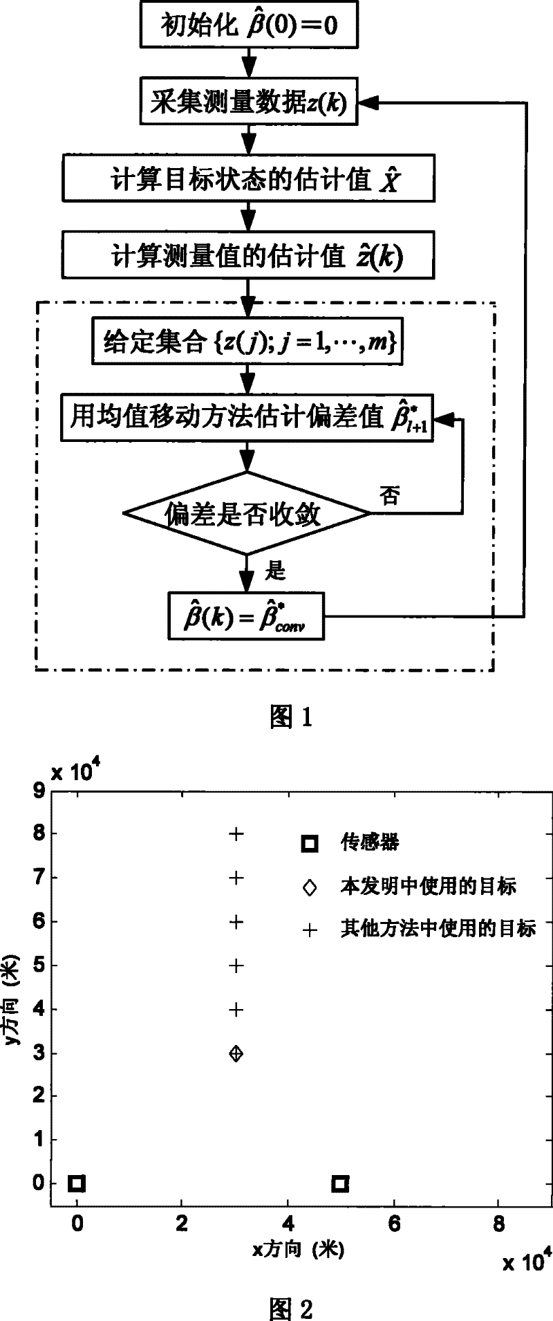 Dynamic deviation estimation method based on gauss average value mobile registration