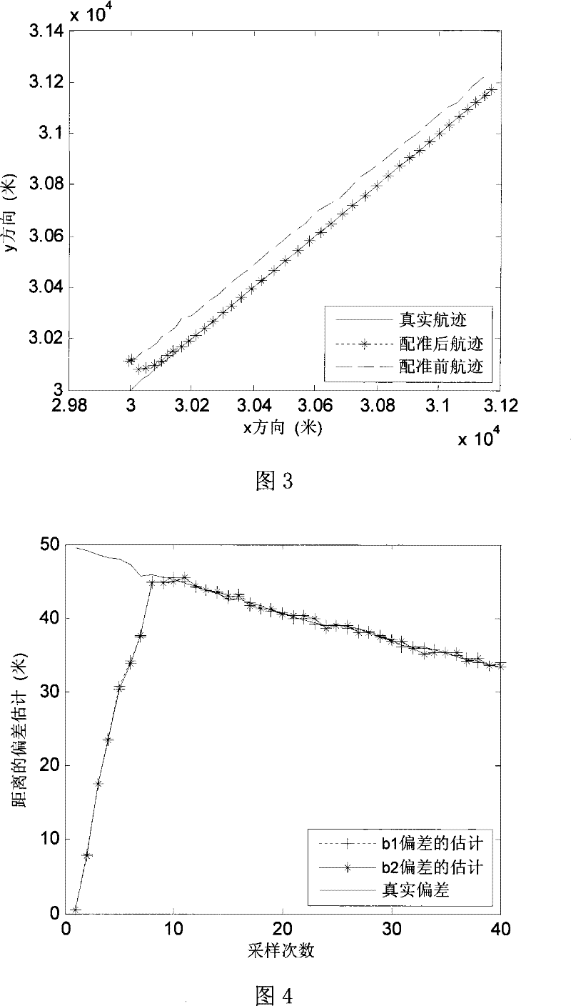 Dynamic deviation estimation method based on gauss average value mobile registration