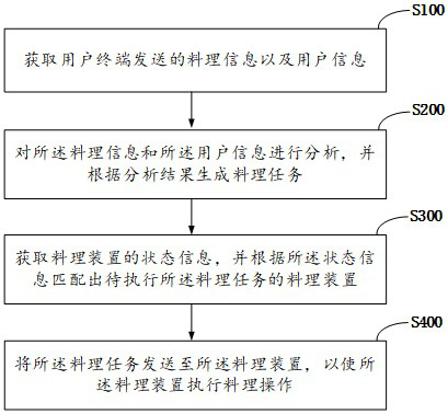 Management method, device and system of intelligent cooking device