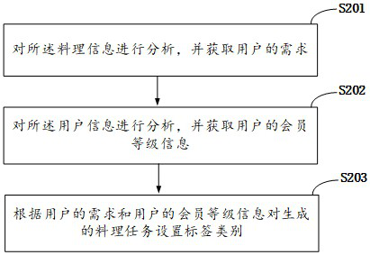 Management method, device and system of intelligent cooking device