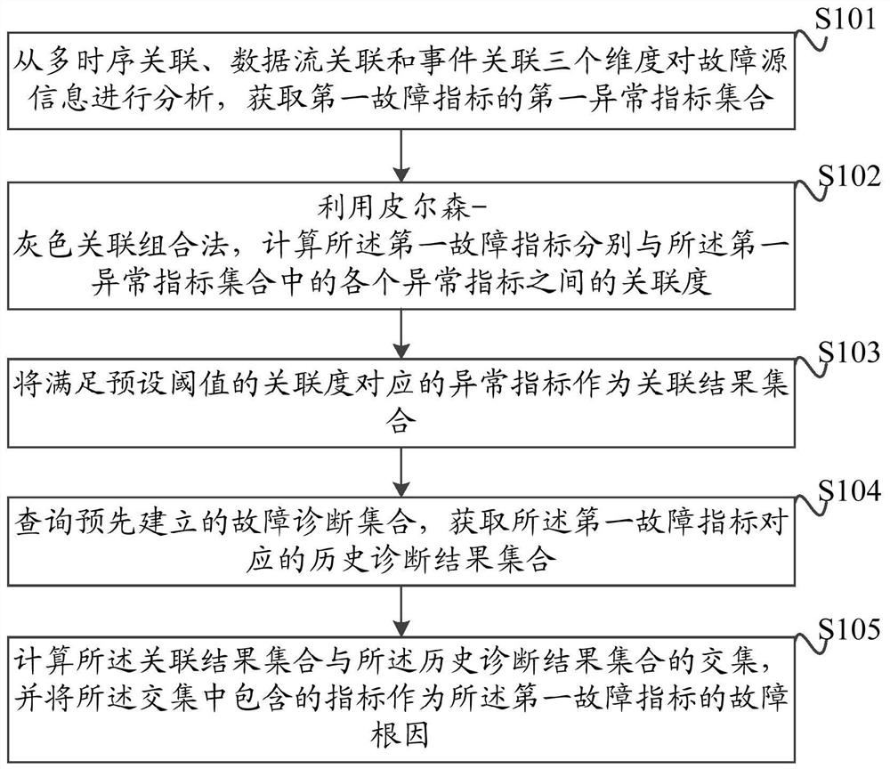 A method, system and computer-readable storage medium for determining the root cause of a fault