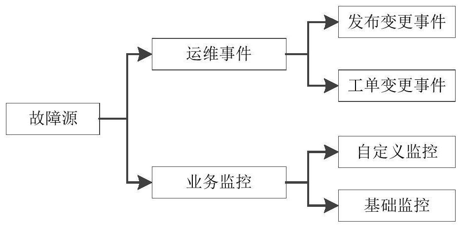 A method, system and computer-readable storage medium for determining the root cause of a fault