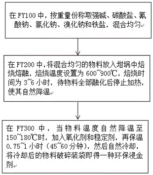 Environmental-protection gold leaching agent and preparation method thereof