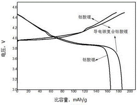 Preparation method of carbon composite metal lithium oxide anode material