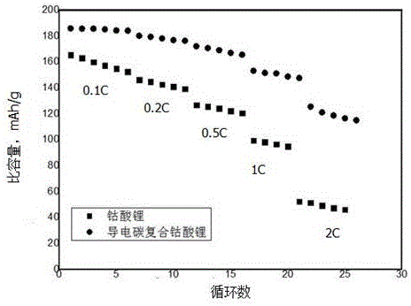 Preparation method of carbon composite metal lithium oxide anode material