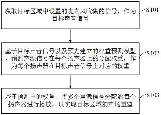 Sound field reconstruction method, device, equipment and storage medium