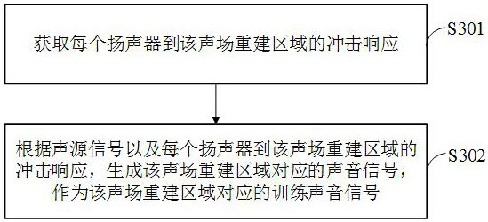 Sound field reconstruction method, device, equipment and storage medium