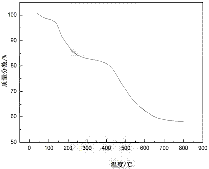 Modified phenolic resin for friction material and preparation method thereof