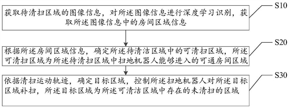 Sweeping control method and device, sweeping robot and computer readable storage medium