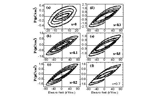 BiFeO3-Bi0.5Na0.5TiO3 base multiferroic solid solution ceramic and preparation method thereof