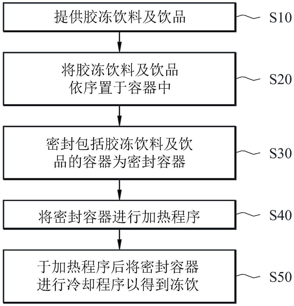 Manufacturing method of frozen drink