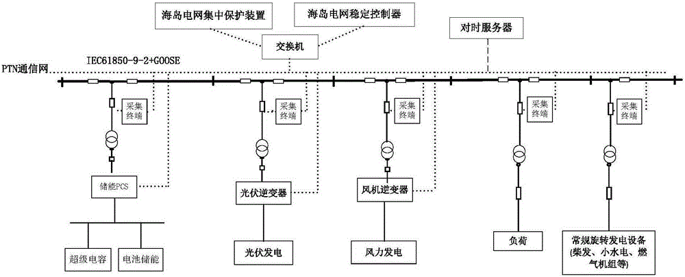 A Fast and Stable Control Method for Island Independent Grid Power Generation Equipment Failure