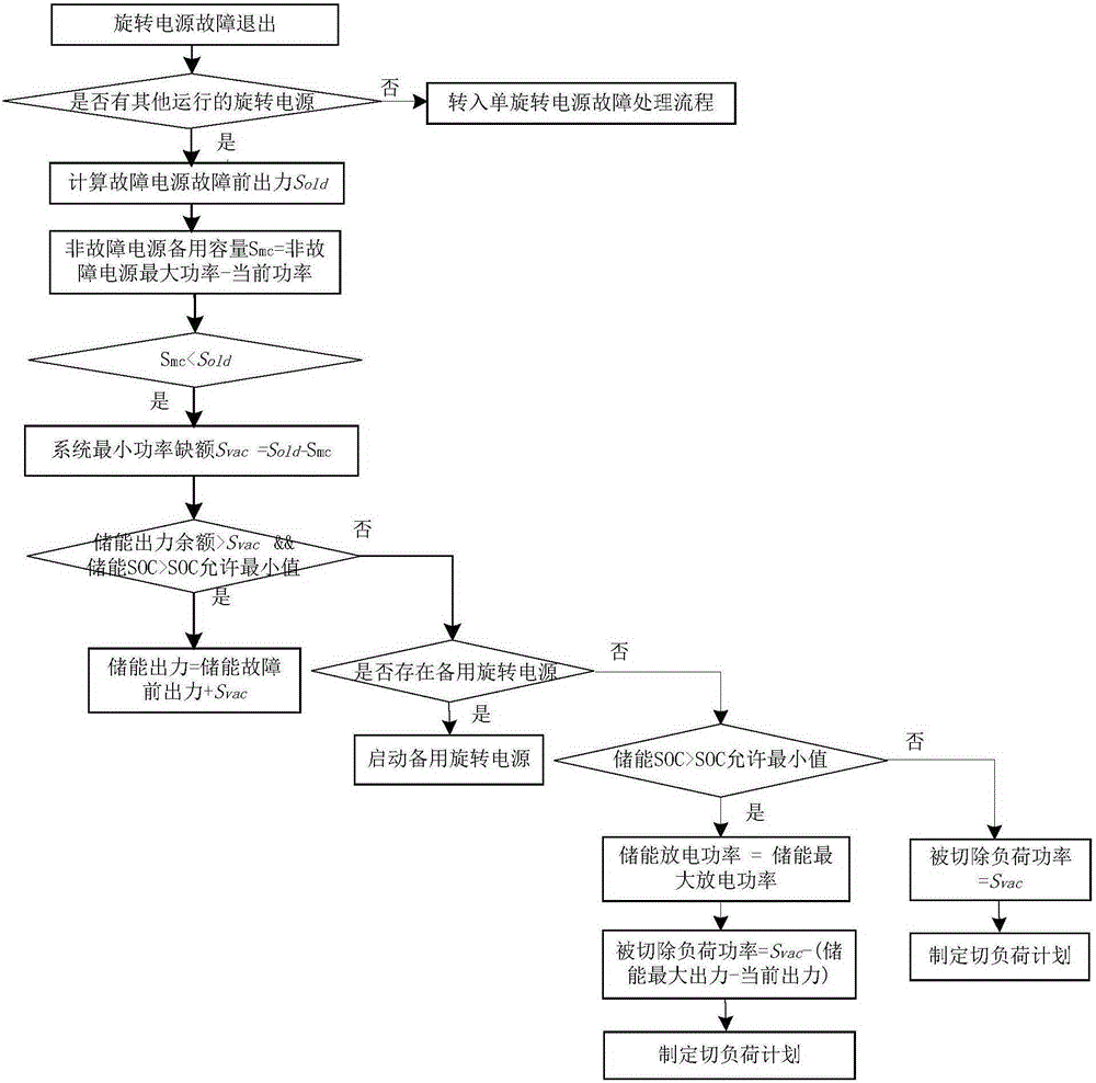 A Fast and Stable Control Method for Island Independent Grid Power Generation Equipment Failure