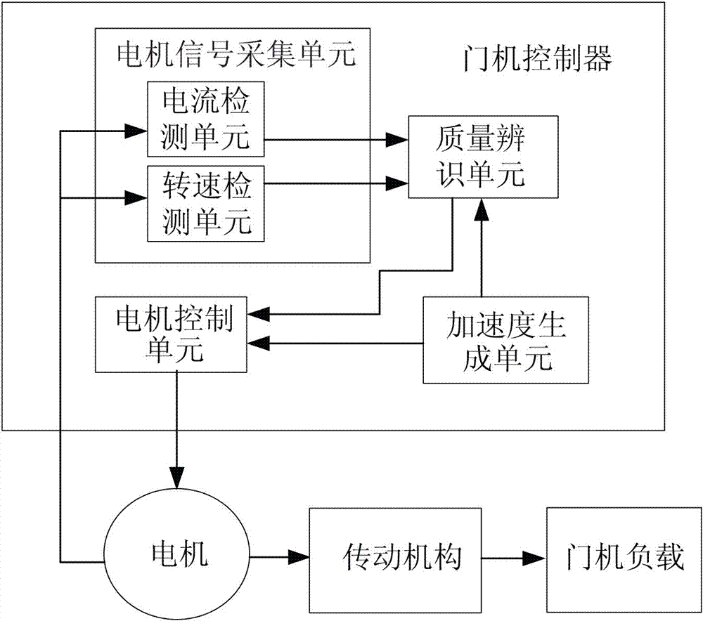 Elevator door motor control device capable of automatically identifying door quality