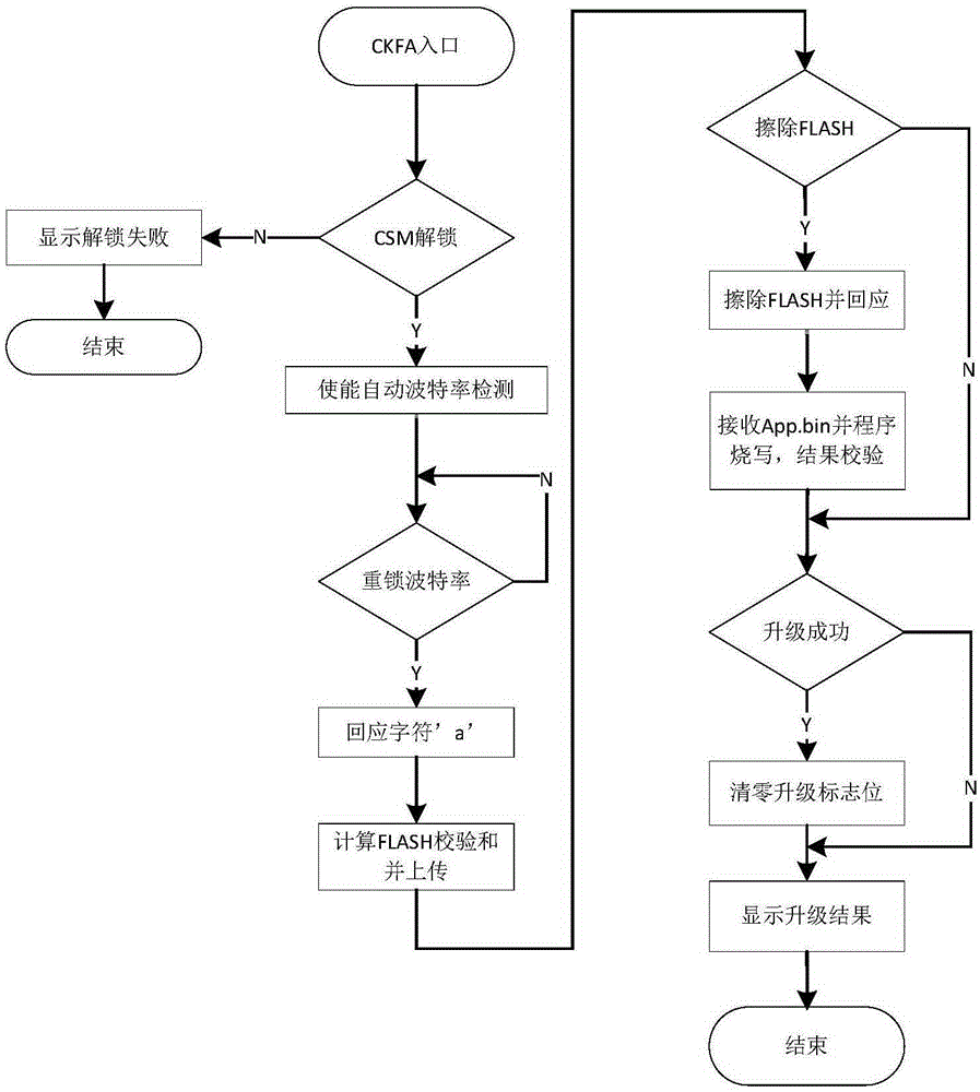 Method for remote upgrade of digital signal processor (DSP) program