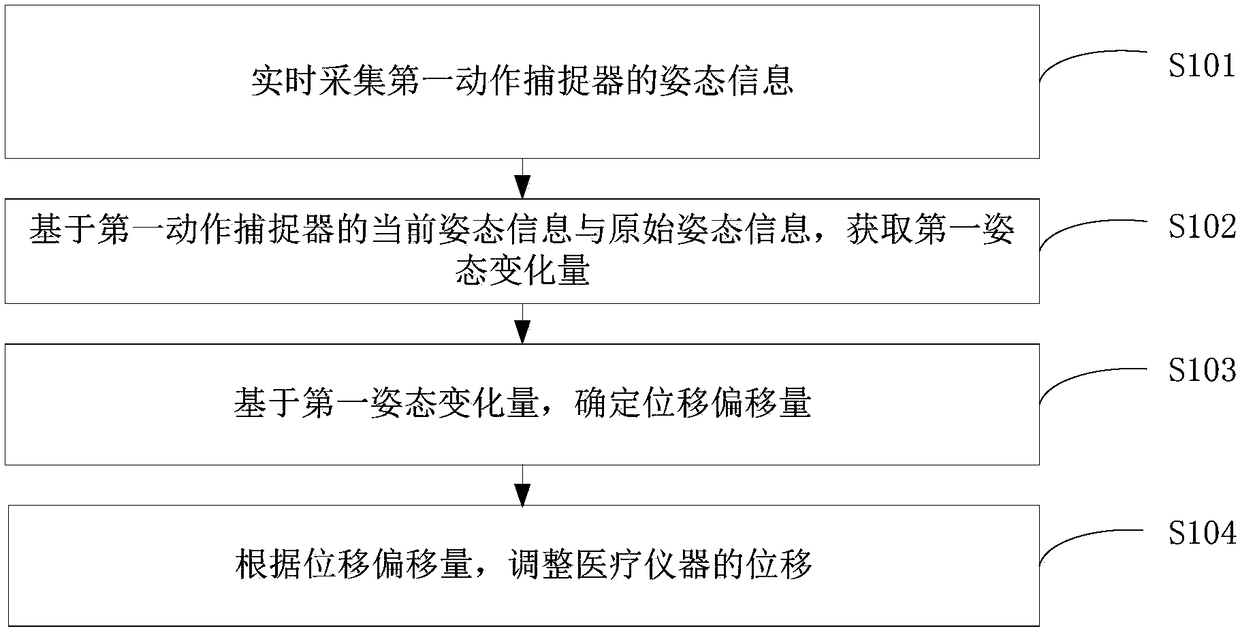 Medical instrument control method and system for assisting in operation