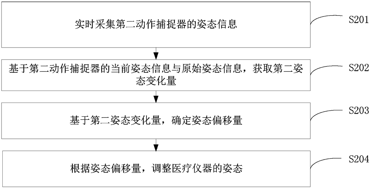 Medical instrument control method and system for assisting in operation