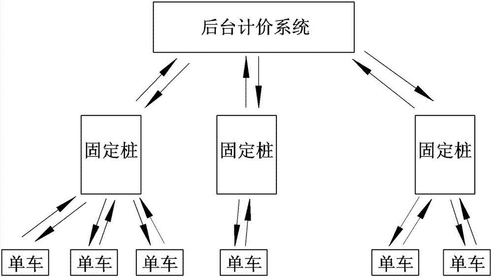 Management method for fixed parking points of shared bicycles